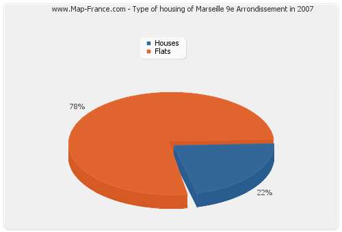 Type of housing of Marseille 9e Arrondissement in 2007